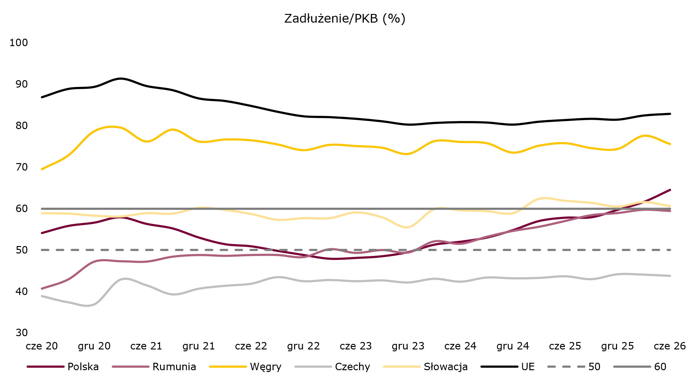 Dług Polski szybko przyrasta na tle innych krajów UE