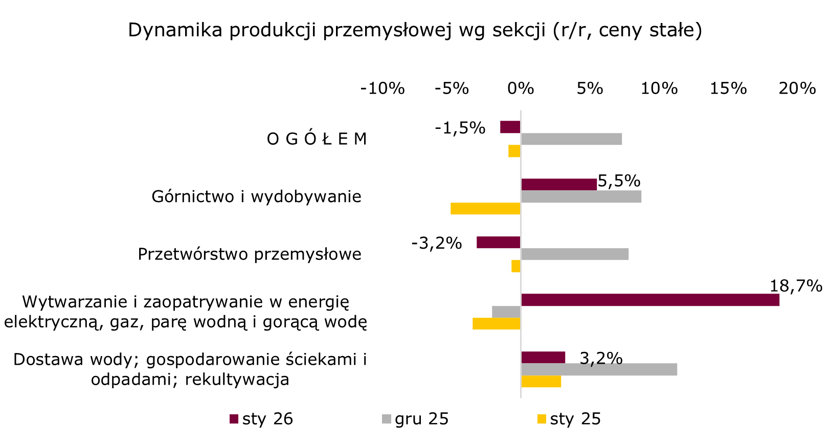 Przetwórstwo słabo w styczniu, pozostałe obszary produkcji mocno