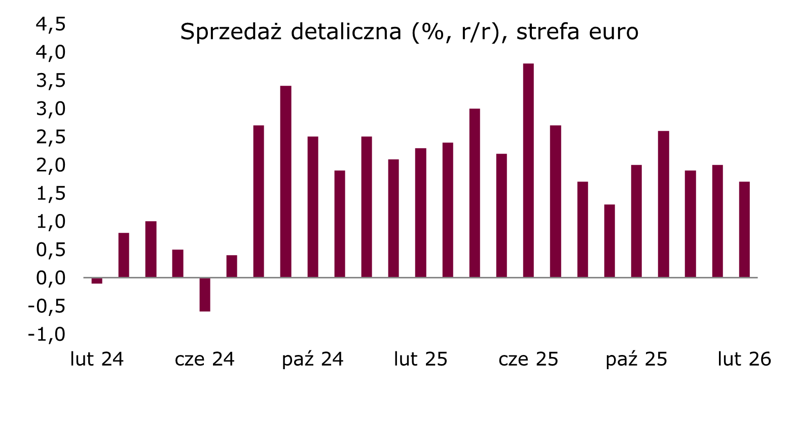 sprzedaz-detaliczna-strefa-euro