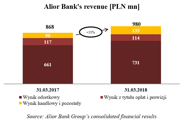 Alior Bank Group’s consolidated financial results