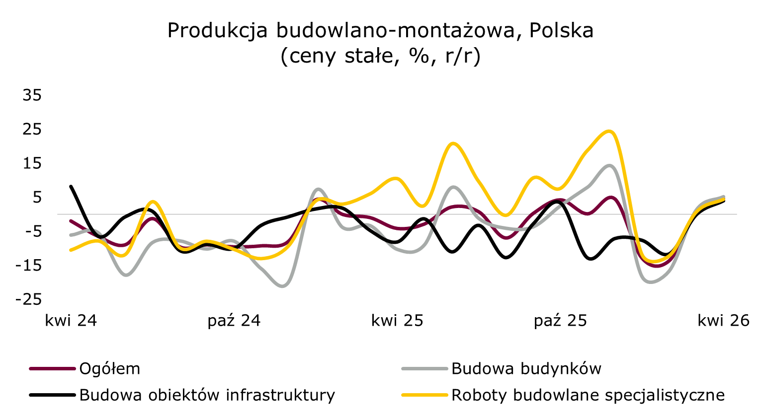 Szerokie wzrosty budownictw
