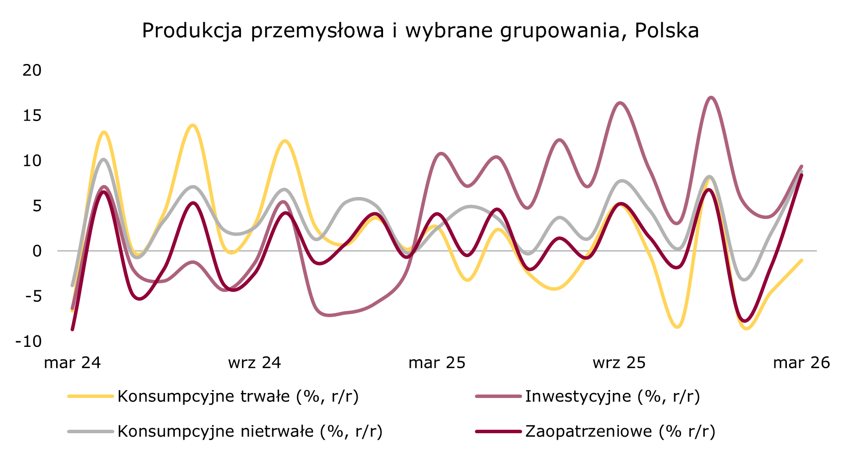 W przemyśle szerokie wzrosty, oprócz dóbr konsumpcyjnych trwałych