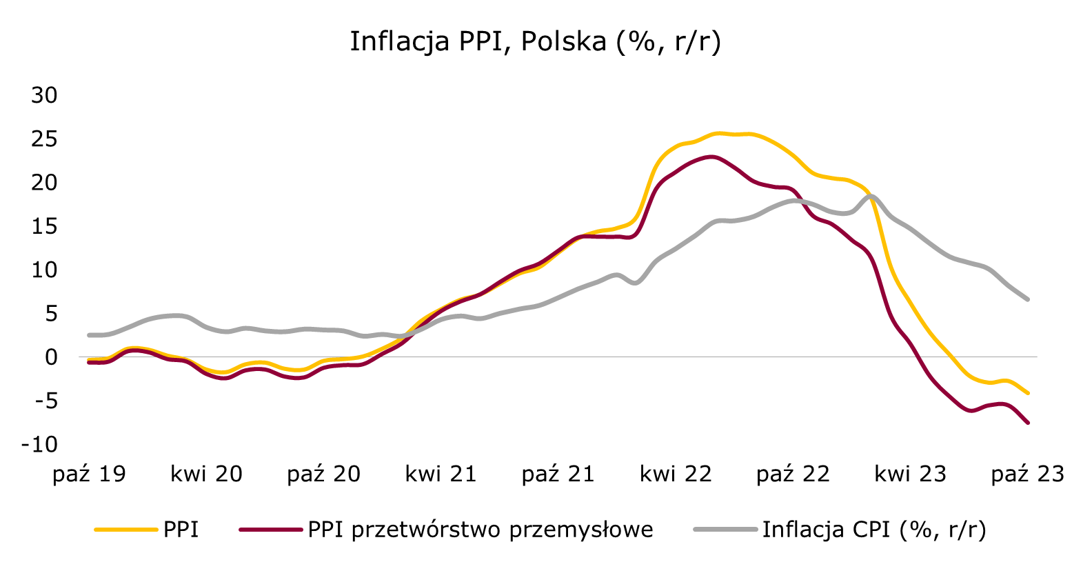 Inflacja PPI Polska październik 2023