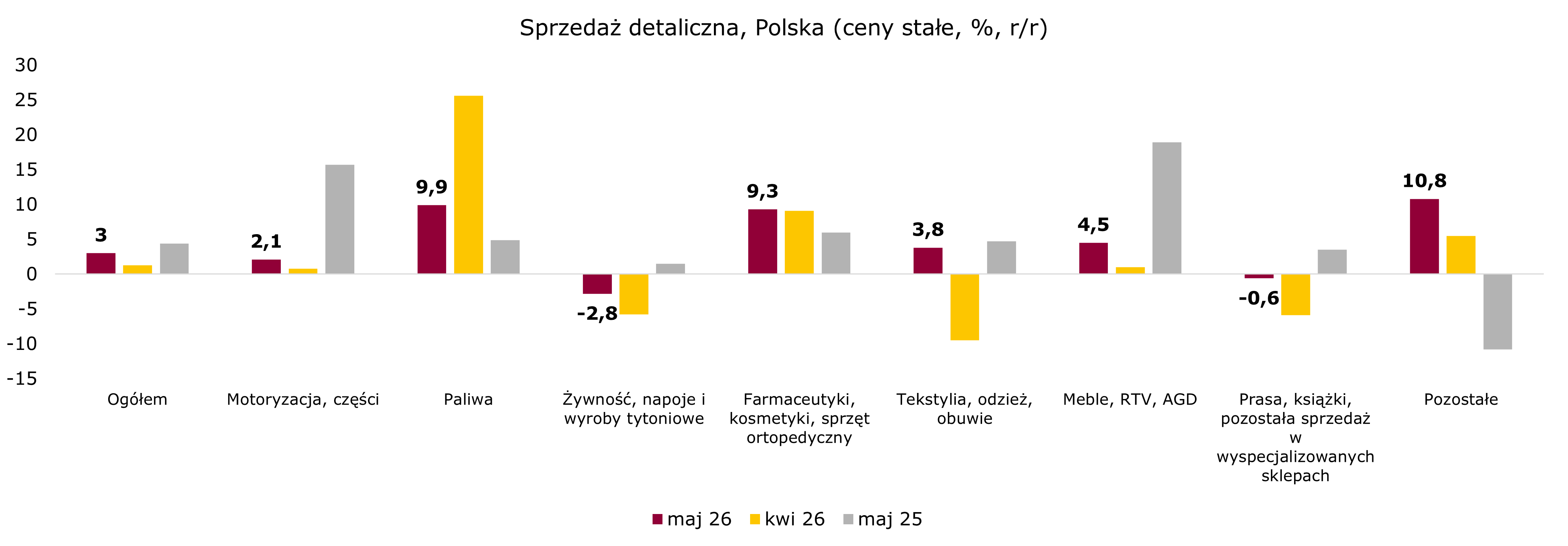 kategorie-sprzedazy-detalicznej-polska-2026