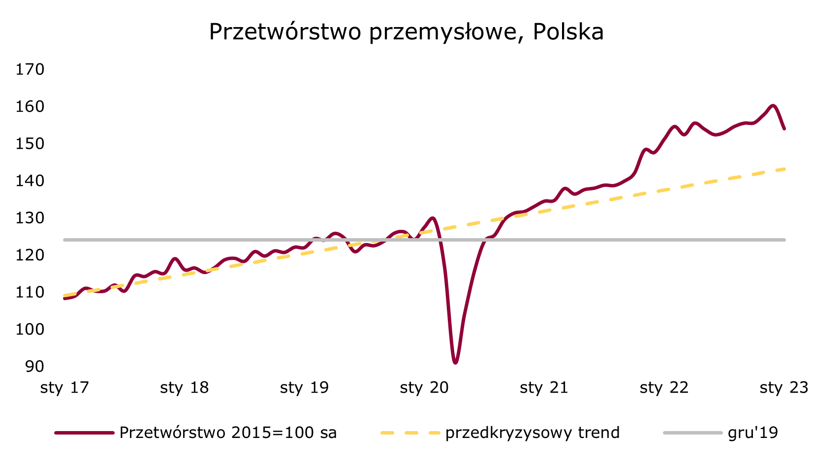 przetworstwo-trend-styczen-2023-polska