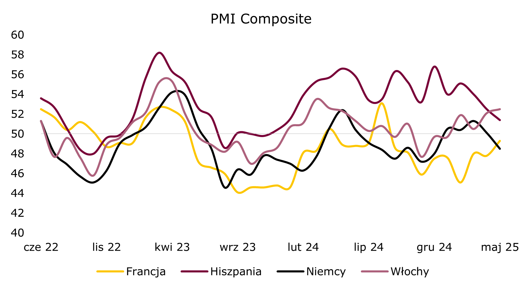 PMI w strefie euro
