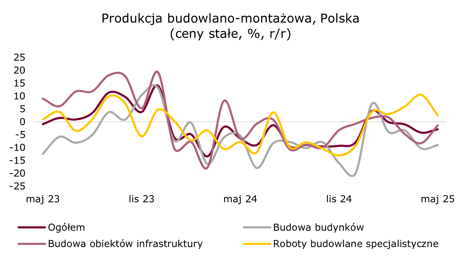 Najsłabiej w 1 połowie roku wygląda wznoszeni budynków