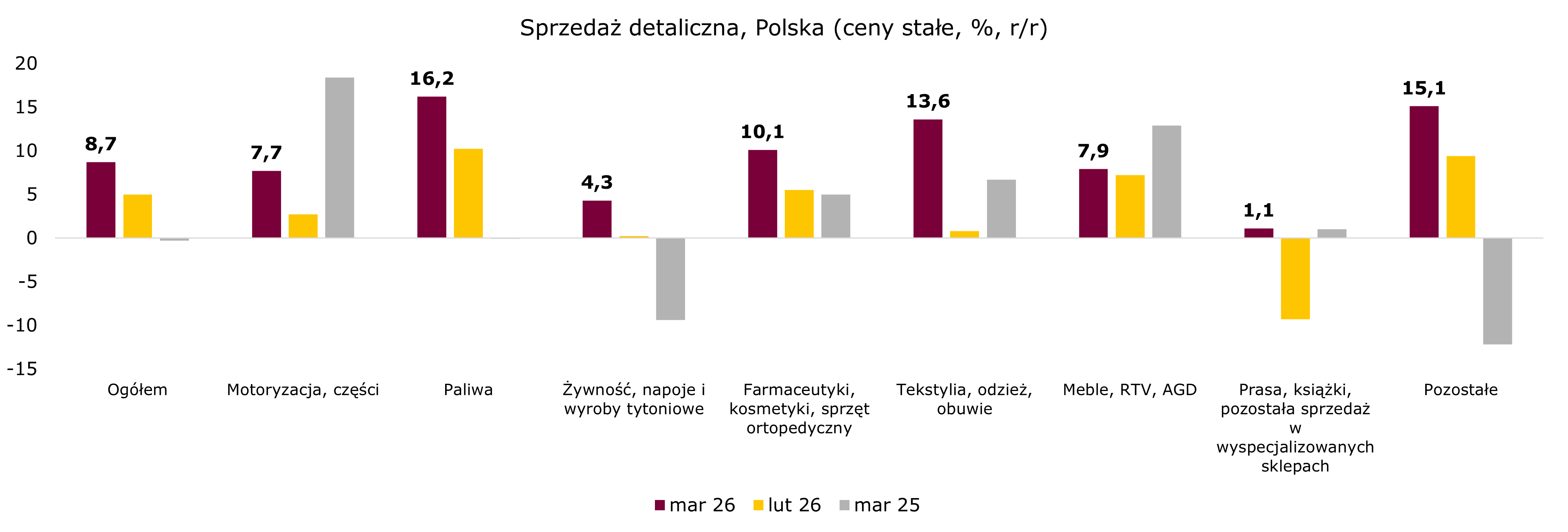 sprzedaz-detaliczna-kategorie-polska