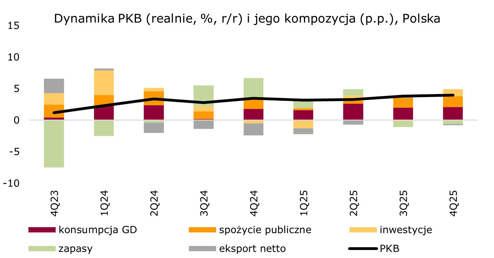 dekompozycja-pkb-polska