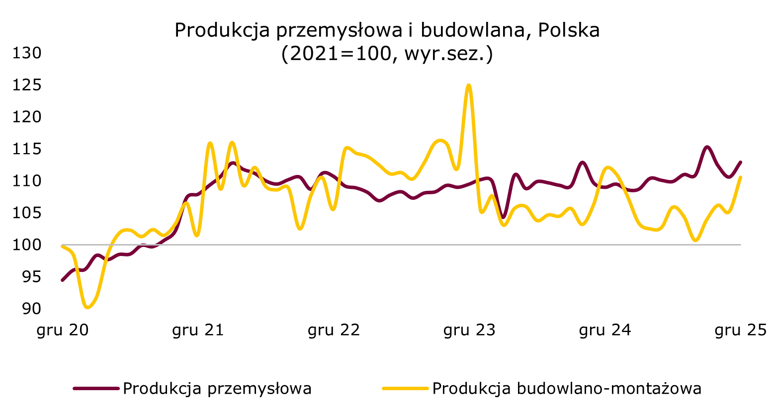 Budownictwo i przemysł mocne w grudniu 2025
