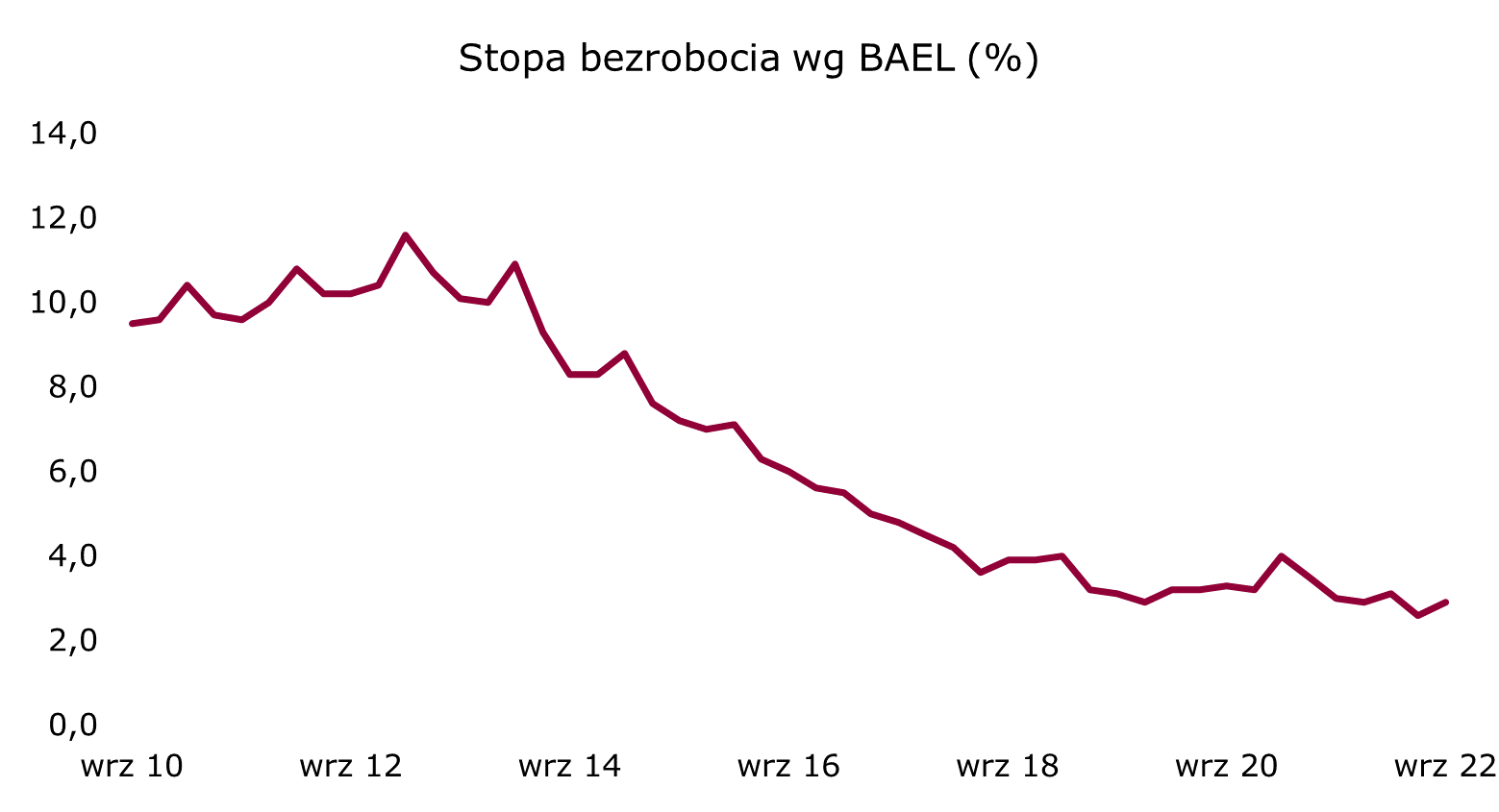 stopa-bezrobocia-bael-polska