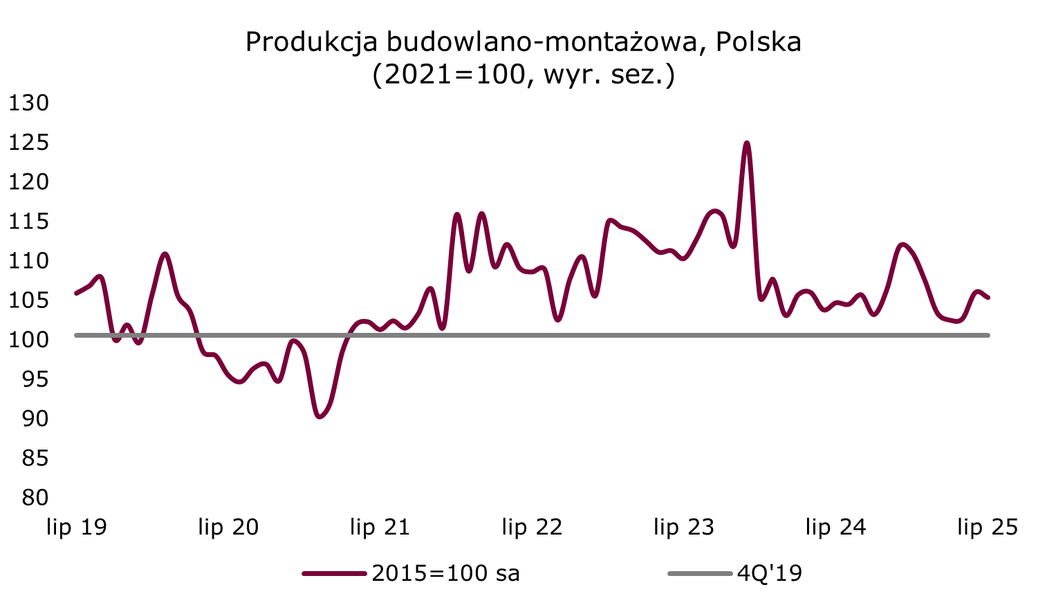 Sektor budowlany z sygnałami odbicia po słabym początku roku
