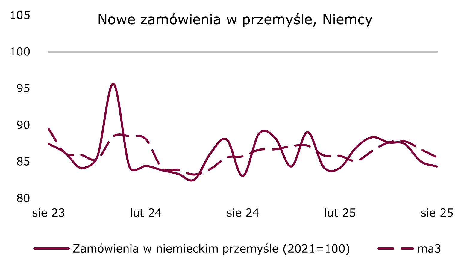 Zamówienia w przemyśle niemieckim w dół