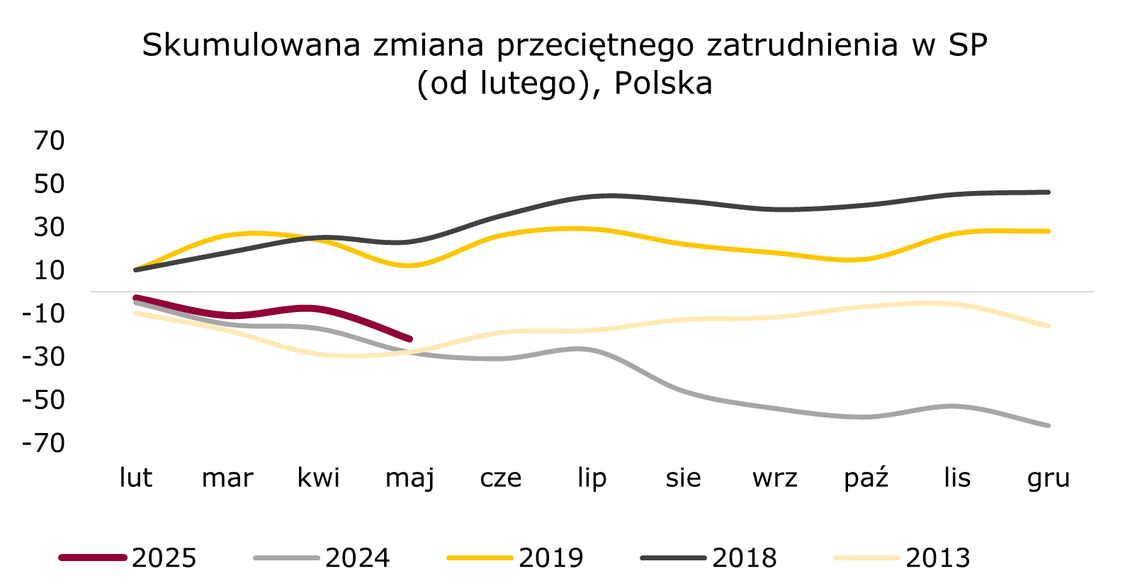 zmiana-zatrudnienia-polska