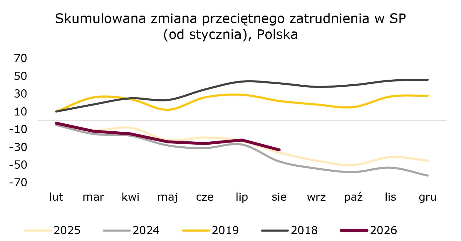 zmiana-zatrudnienia-polska