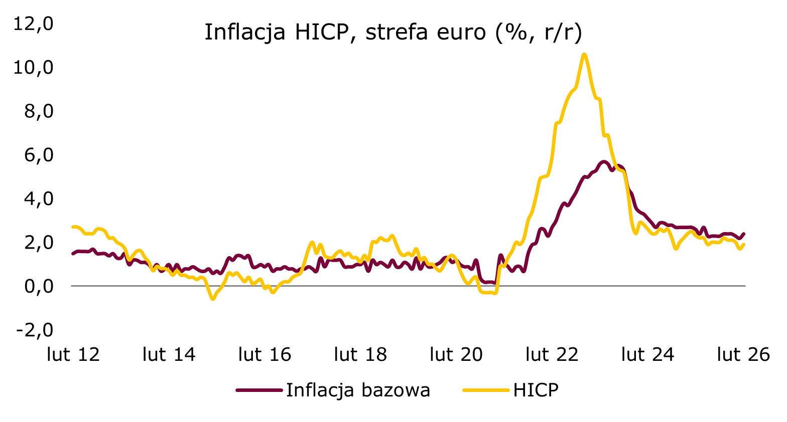 hicp-strefa-euro