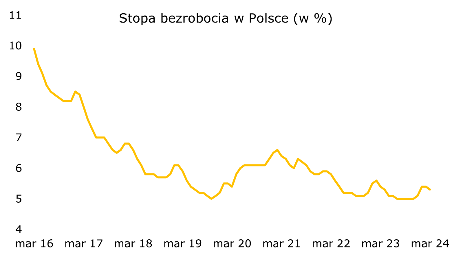 stopa-bezrobocia-polska