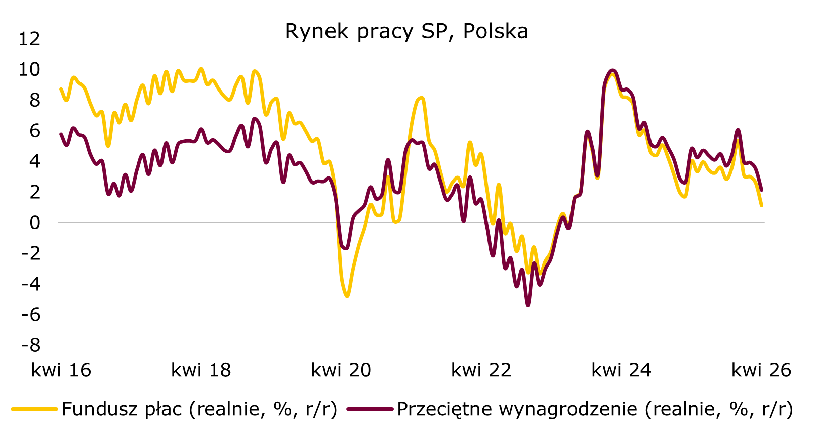 dynamika płac w Polsce spada