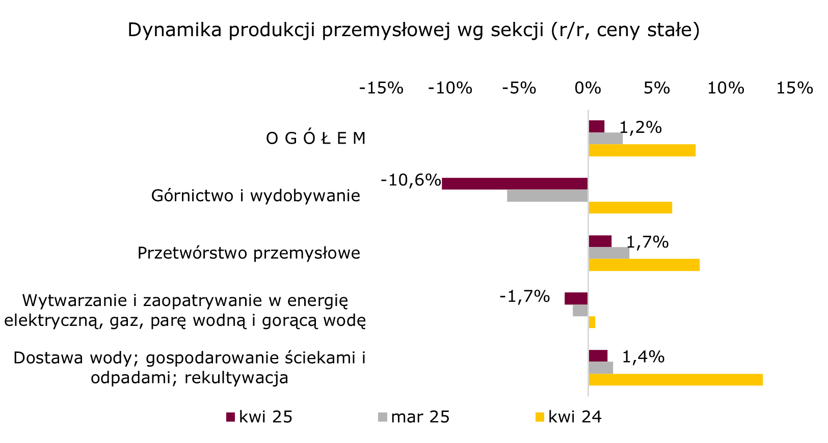 Produkcja przemysłowa ze wzrostem w kwietniu 2025