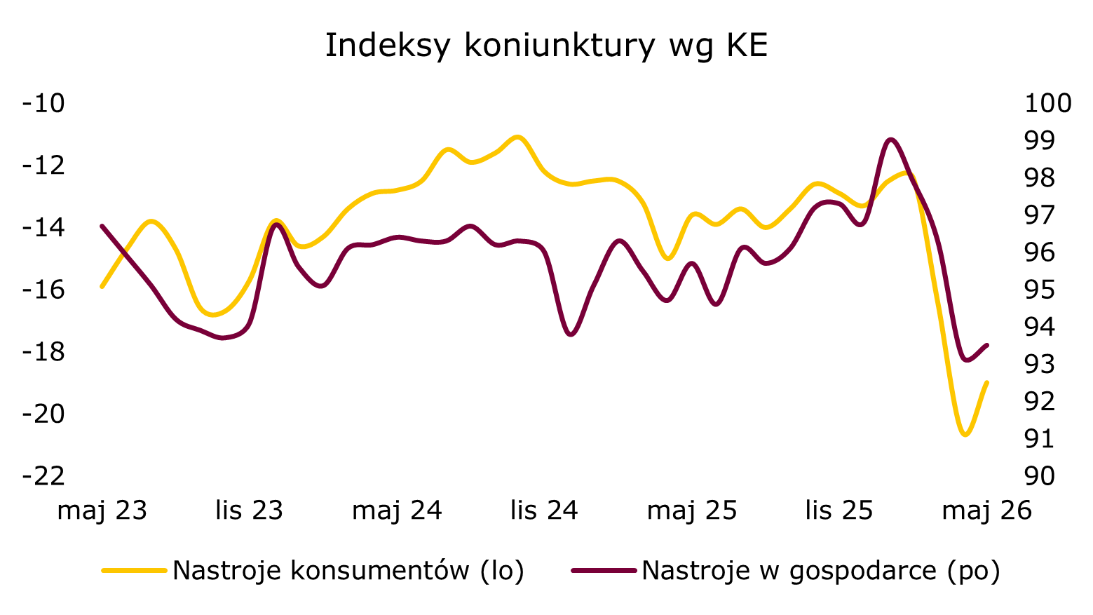 Wskaźnik ESI dla strefy euro w maju lekko odbił