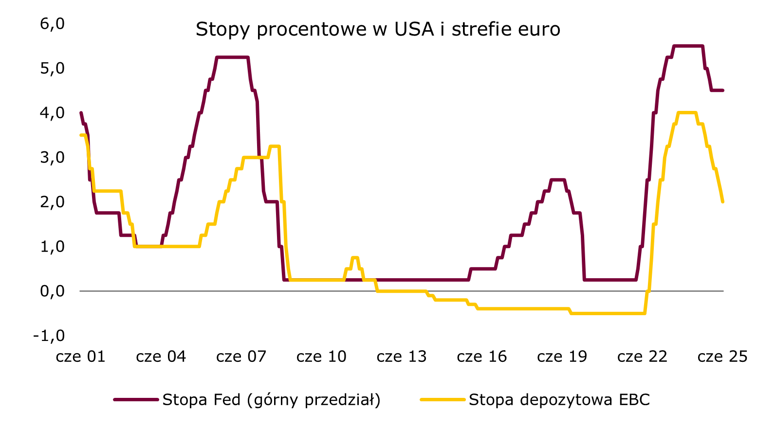 STopy EBC w dół w czerwcu o 25 p.b., ósmy raz z rzędu