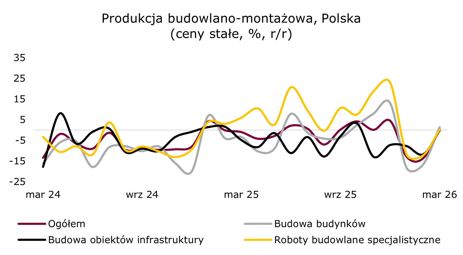 W przemyśle szerokie wzrosty, oprócz dóbr konsumpcyjnych trwałych