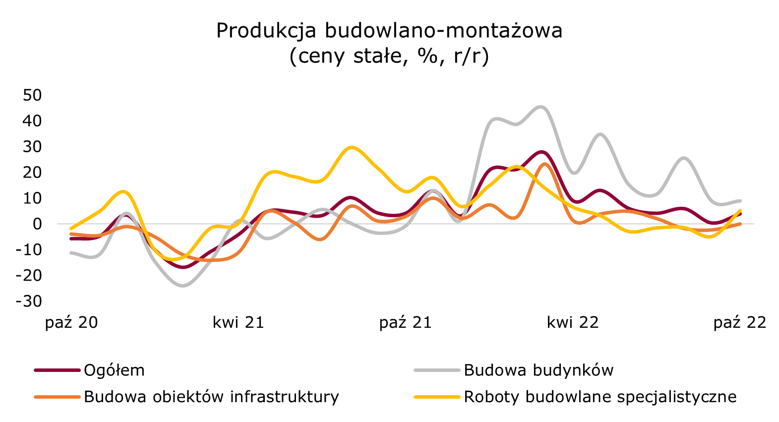 produkcja-budowlana-sektory