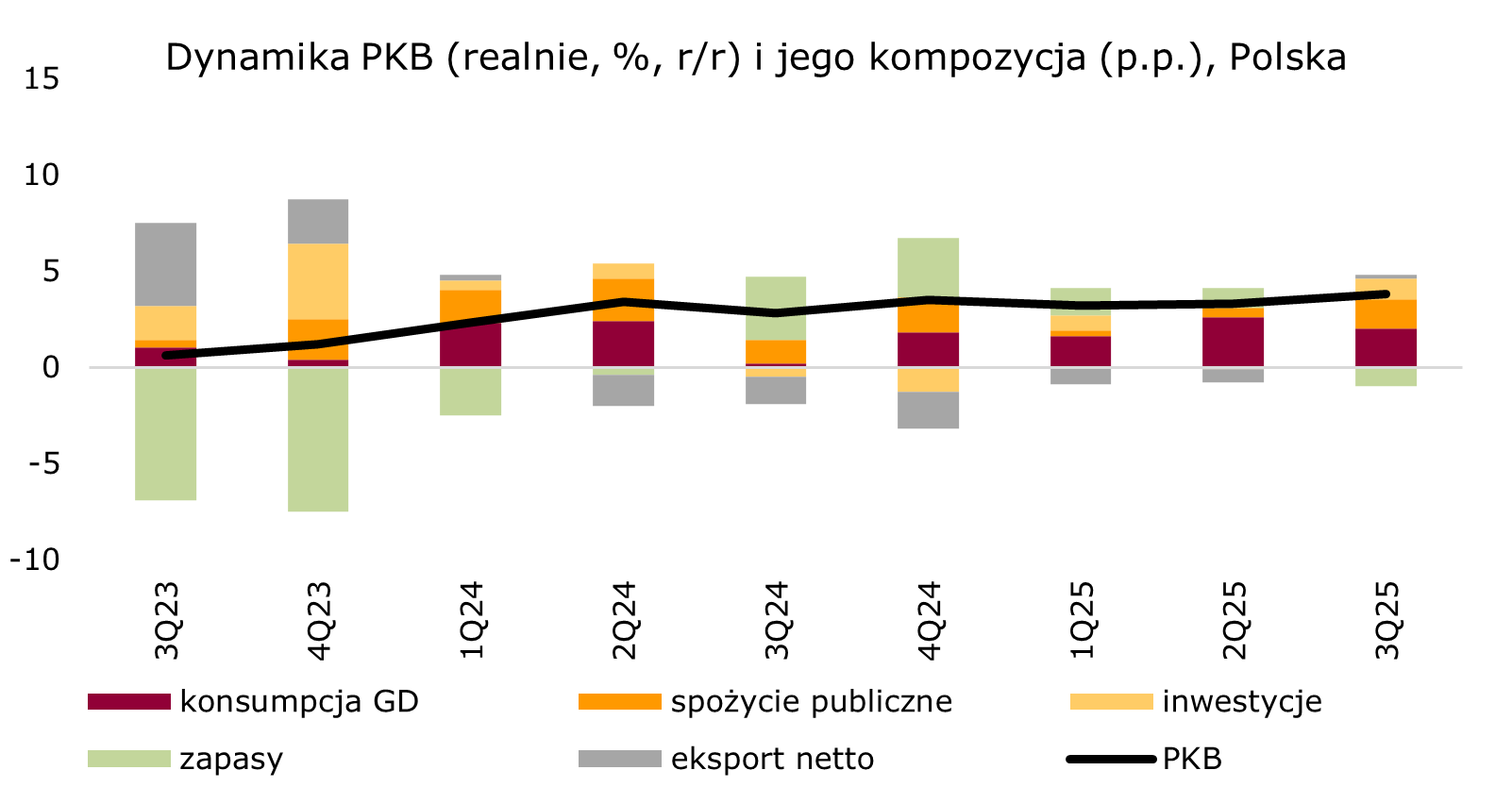 dekompozycja-pkb-polska