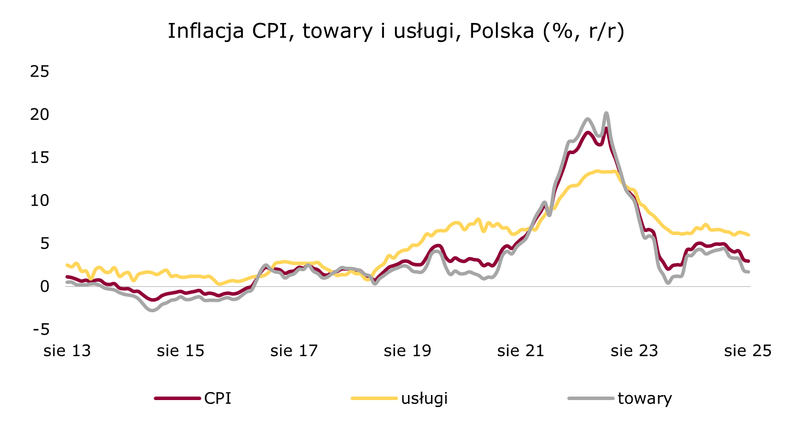 inflacja w Polsce niżej, przy wciąż wysokiej inflacji usług