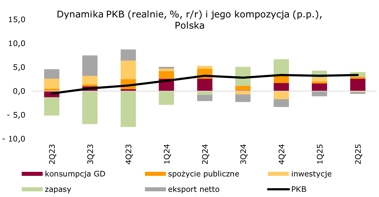pkb-dekompozycja-polska