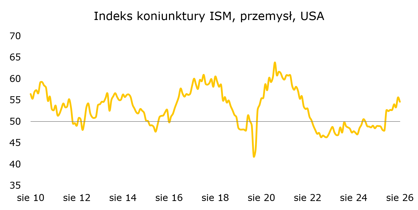 ism-przemysl-usa