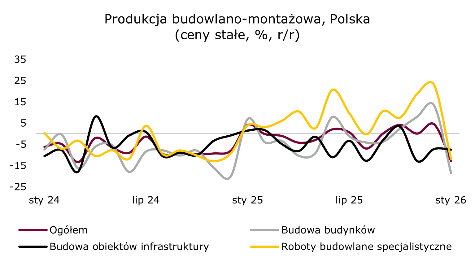 Spadki w budownictwie w styczniu były szerokie