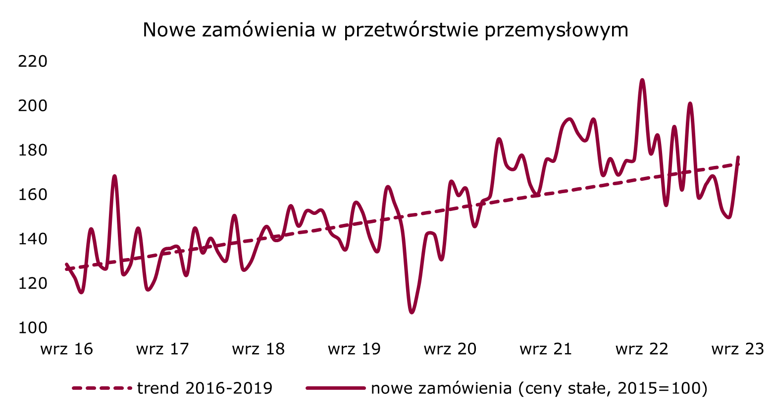 Wrzesień 2023 nowe zamówienia w przemyśle  Polska