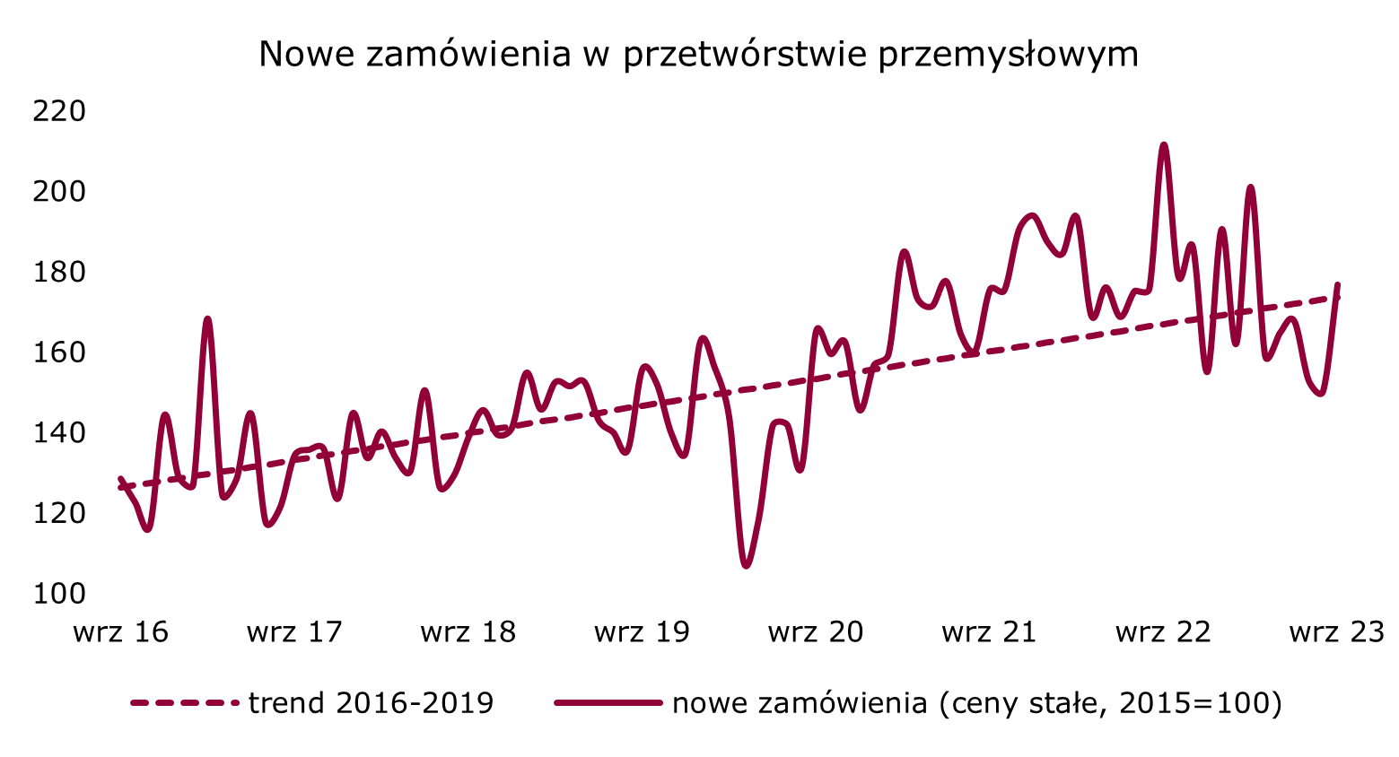 Wrzesień 2023 nowe zamówienia w przemyśle Polska