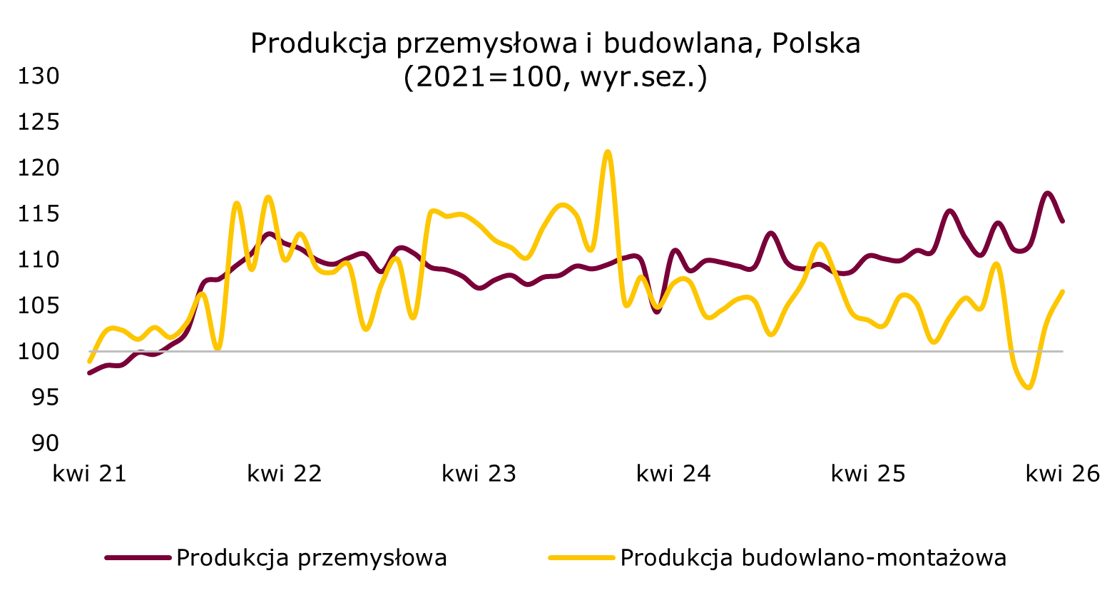 Budownictwo przyspiesza, przemysł się normalizuje