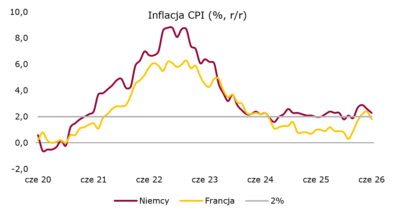 Inflacja w Niemczech i Francji niżej w czerwcu