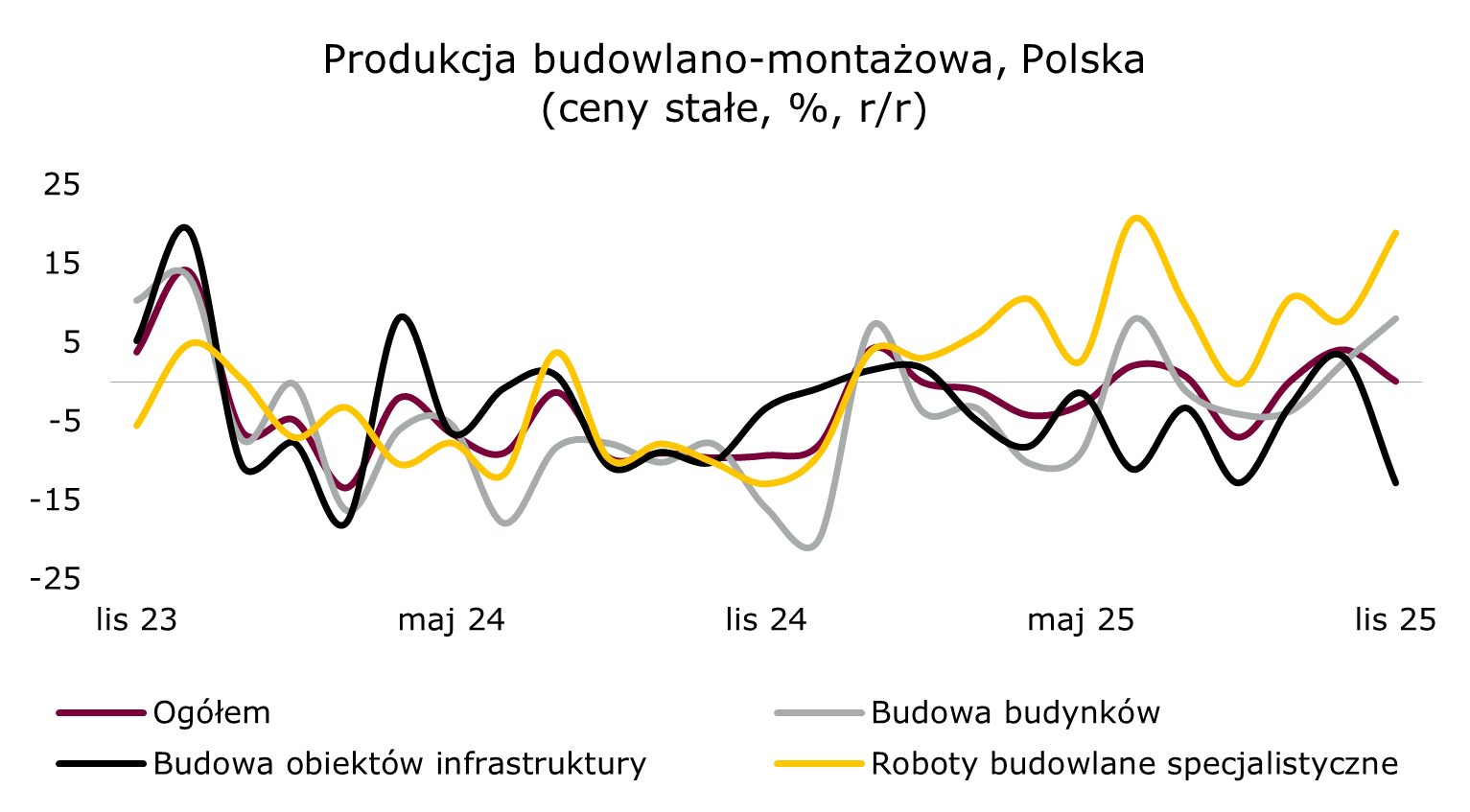 W budownictwie rozczarowuje infrastruktura, reszta znacznie lepiej