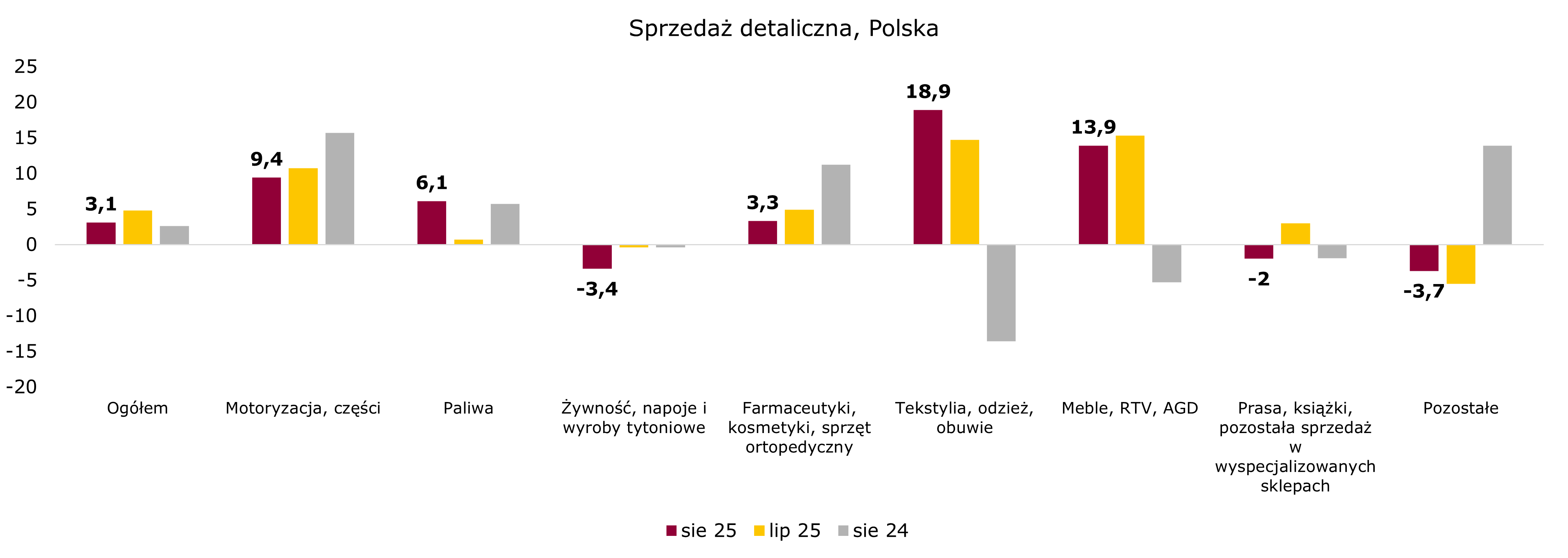 W sierpniu silna motoryzacja, wyposażenie mieszkań i segment modowy