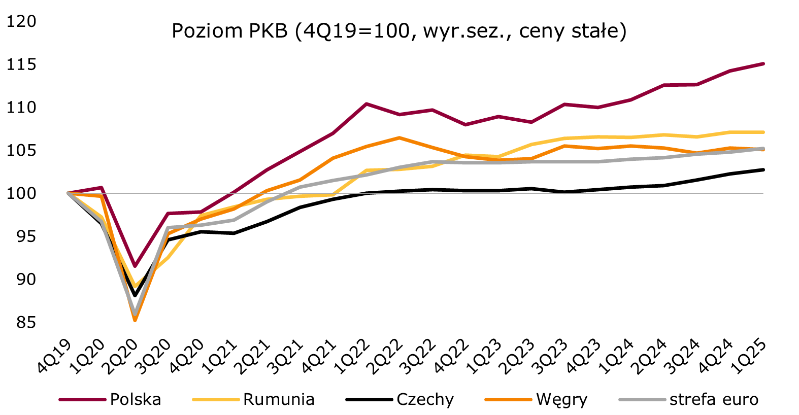 PKB Polski wzrósł w 1Q'25 i wyróżnia się pozytywnie w Europie