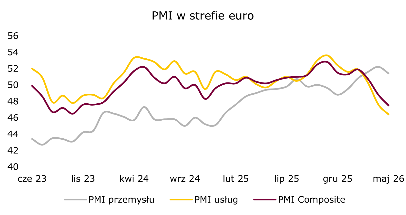 PMI w strefie euro spada