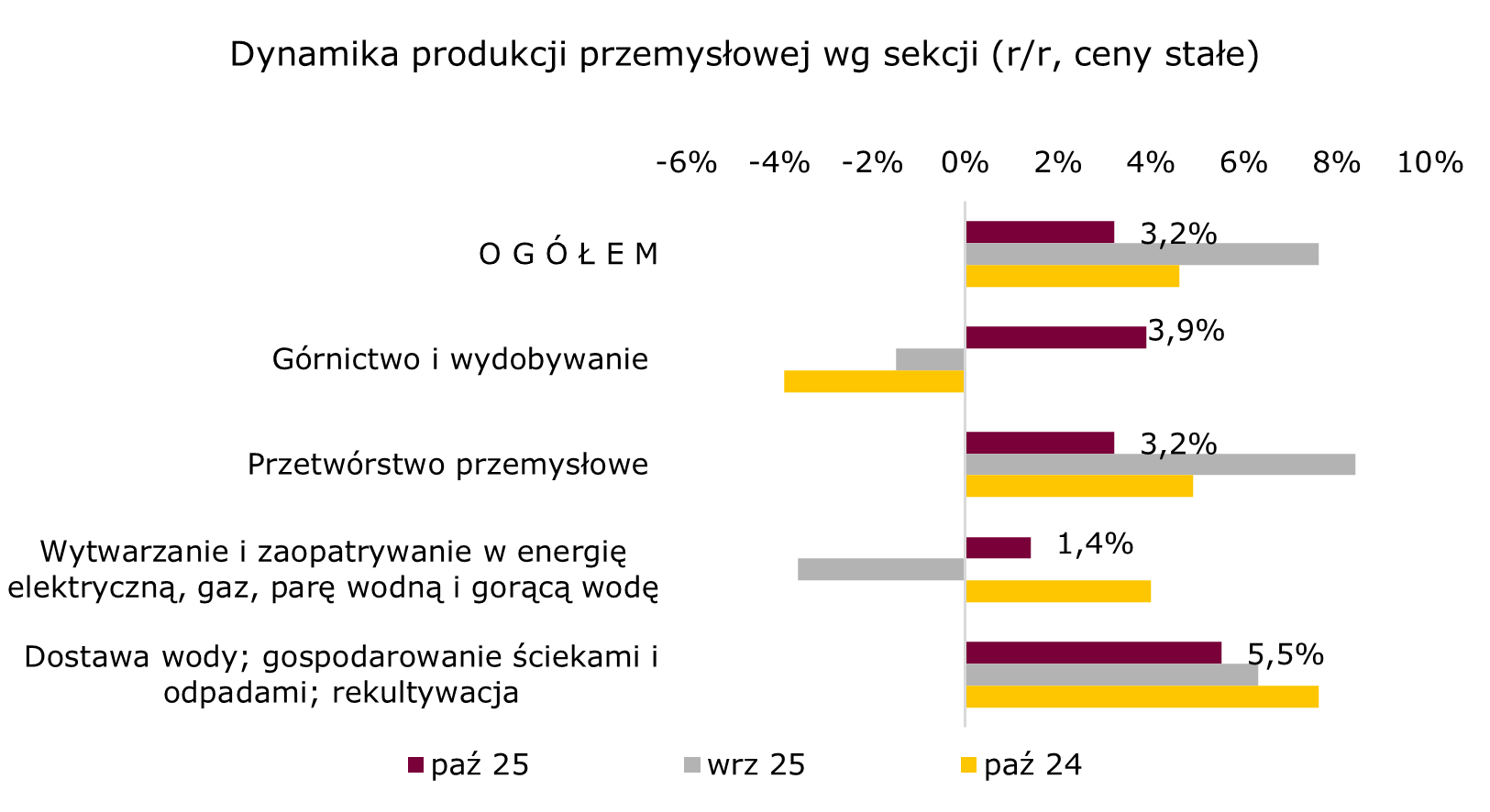 przetwórstwo równie mocne jak cała produkcja