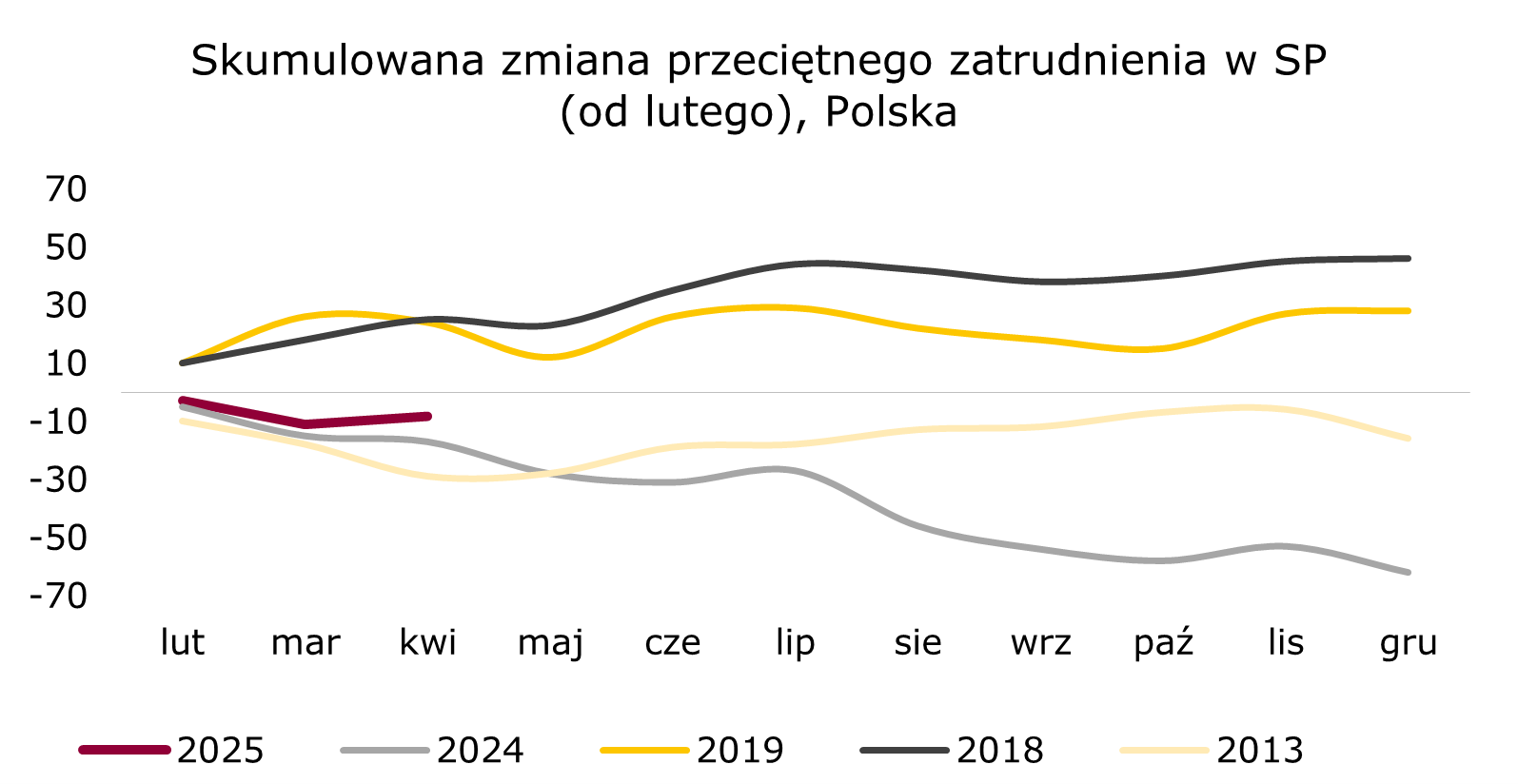 zmiana-zatrudnienia-polska