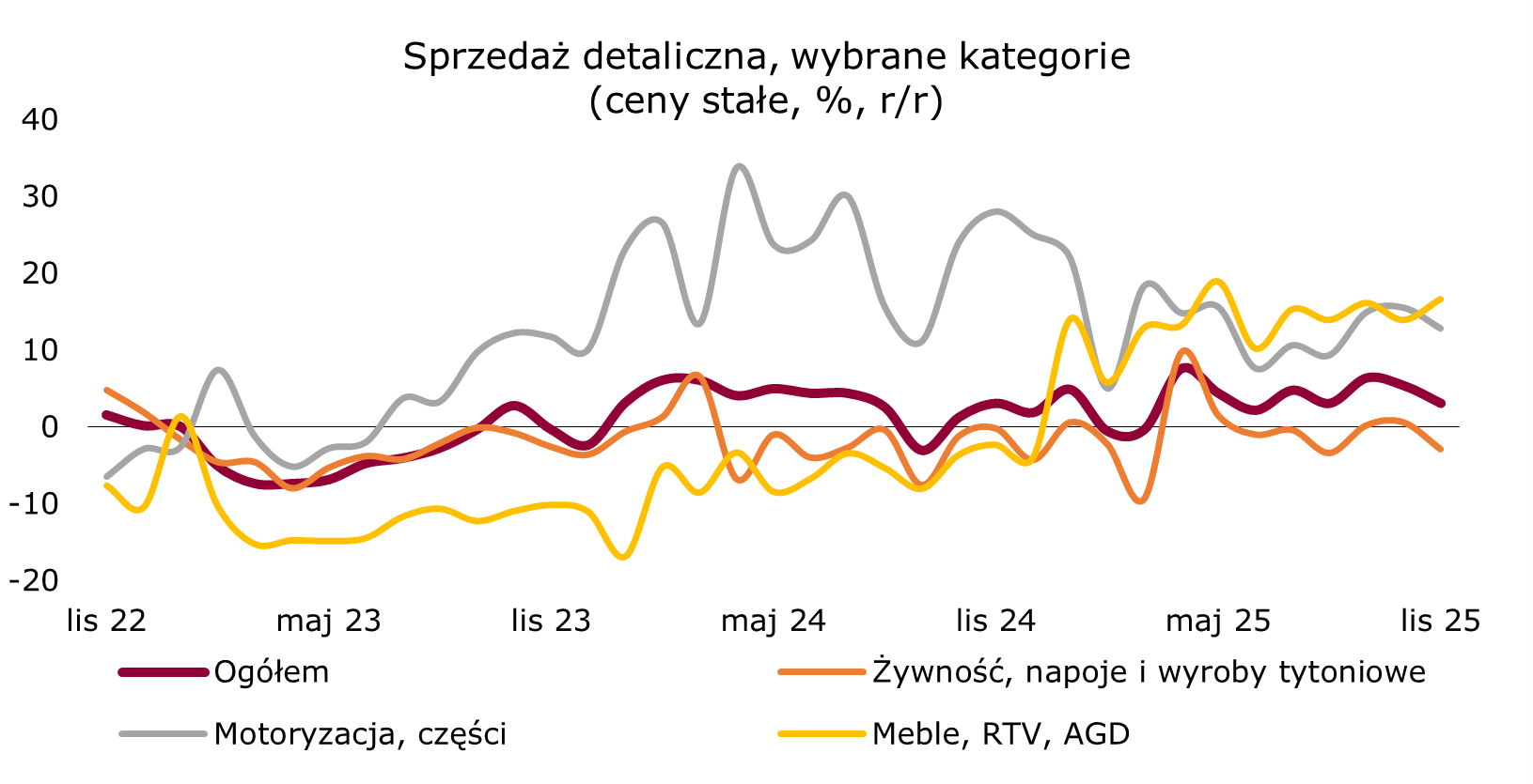 sprzedaz-detaliczna-polska