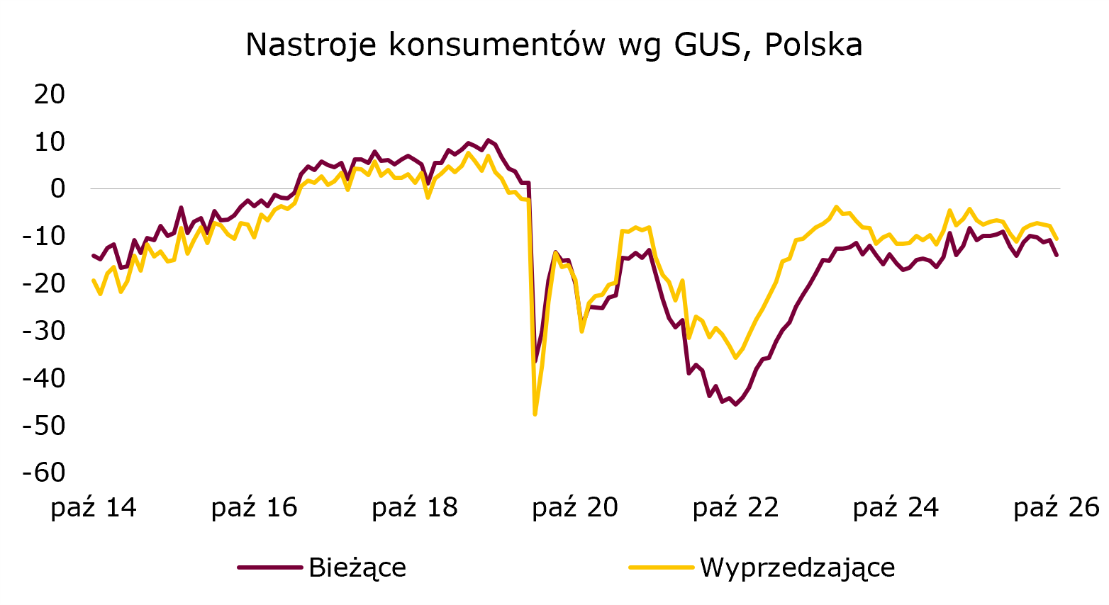 Pogorszenie nastrojów konsumenckich w październiku w Polsce
