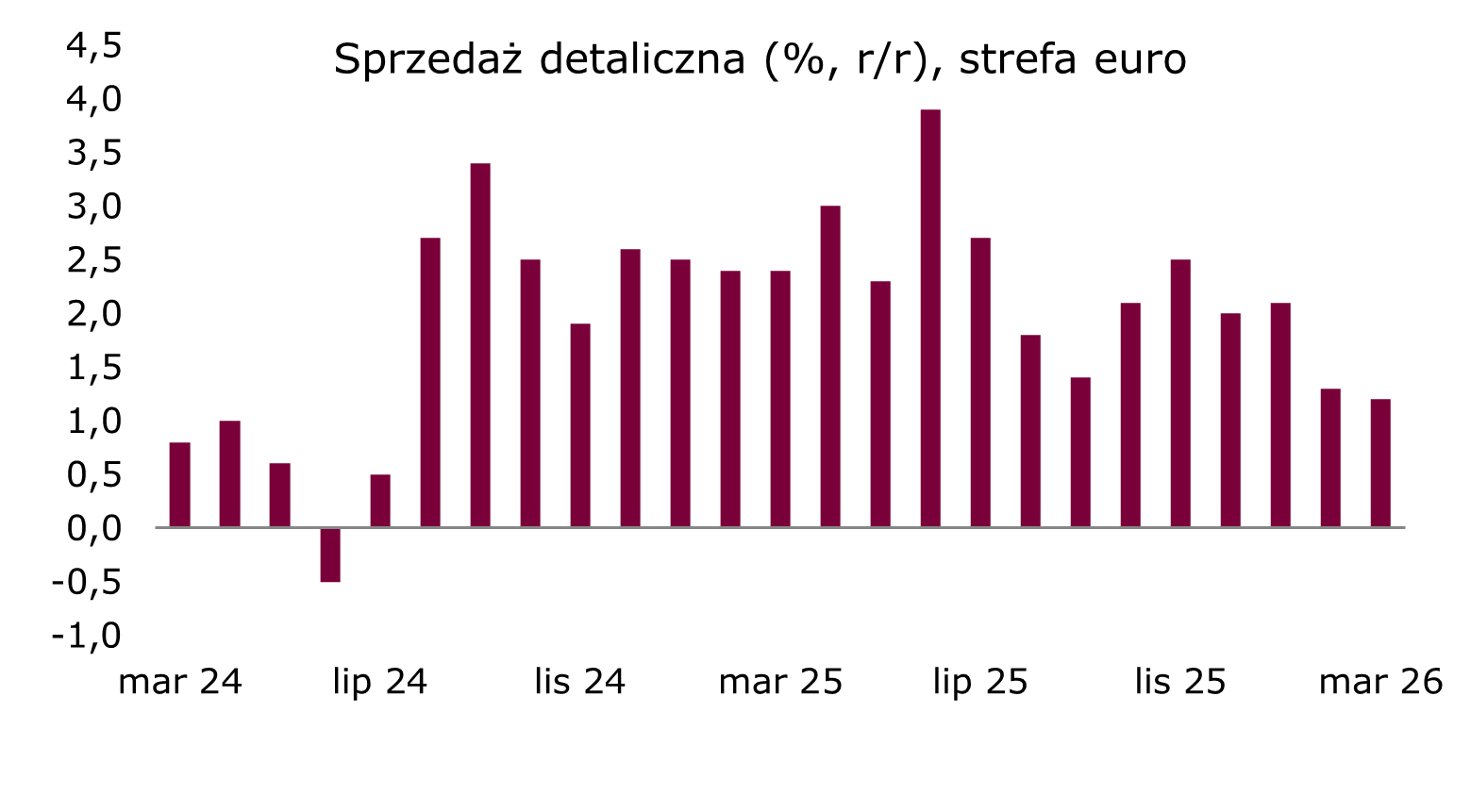 sprzedaz-detaliczna-strefa-euro