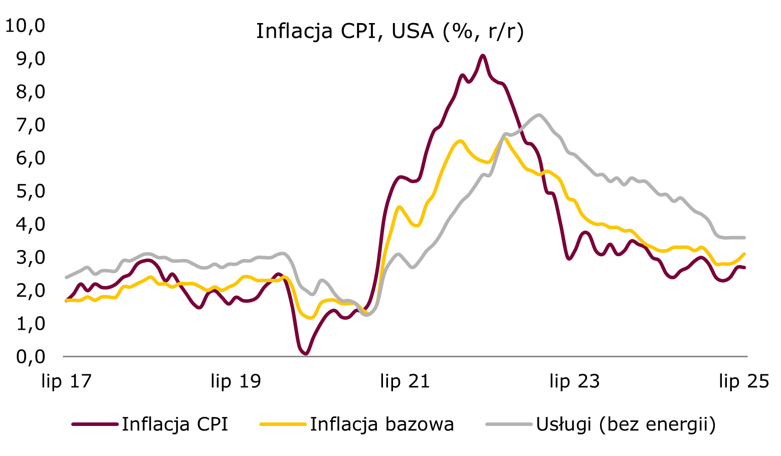 Inflacja w USA stabilizuje się na podwyższonym poziomie
