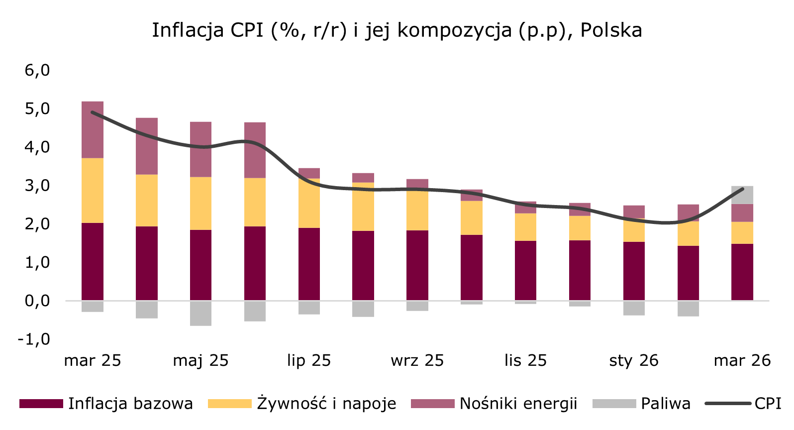 Marcowy wzrost inflacji w Polsce napędzany cenami paliw