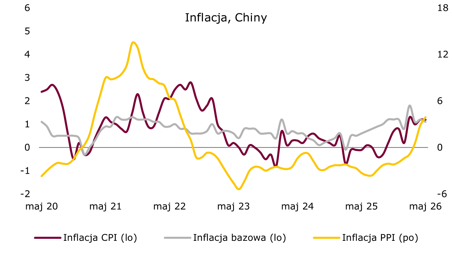 Inflacja w Chinach nisko pomimo szoku naftowego