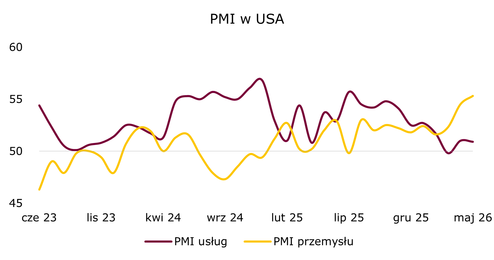 PMI w USA spada 