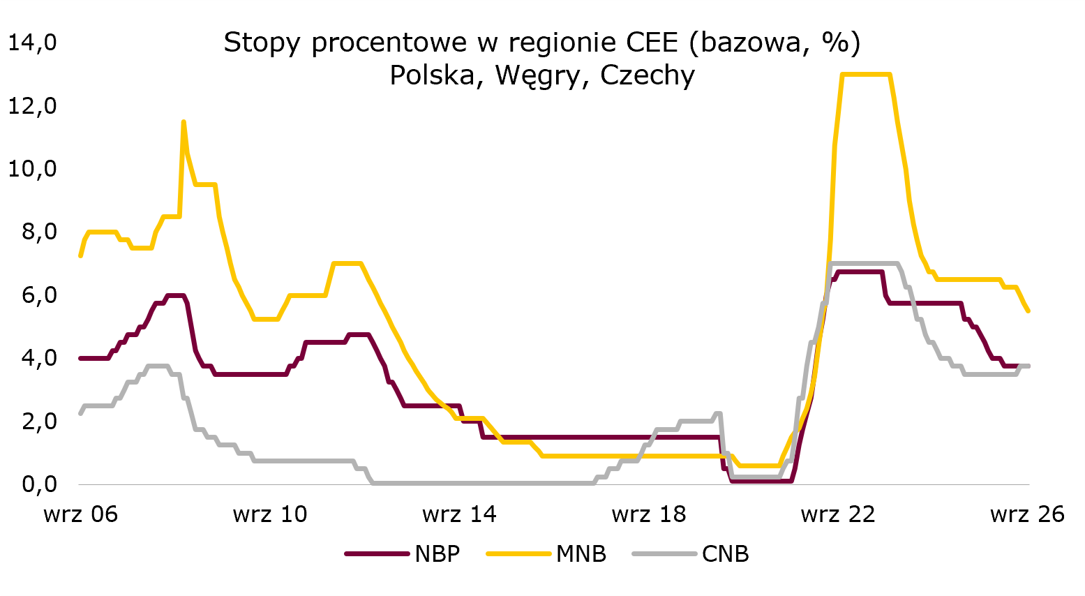 stopy NBP stabilizują się ostatnio, przy niewielkim wzroście stóp w Czechach i obniżkach stóp na Węgrzech